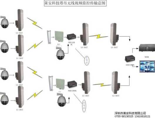 监控视频怎么传输（监控视频无线传输用什么微波无线传输）-第1张图片-安保之家