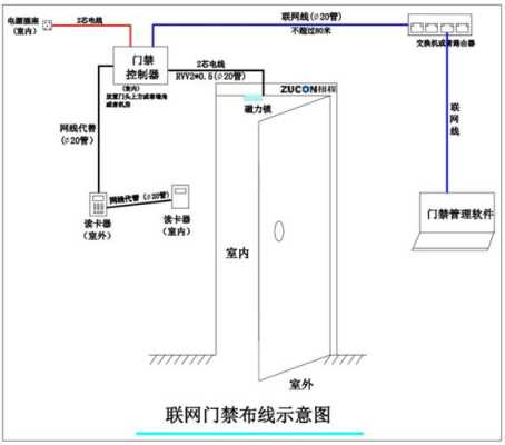 门禁系统怎么布线（门禁系统怎么布线管）-第3张图片-安保之家