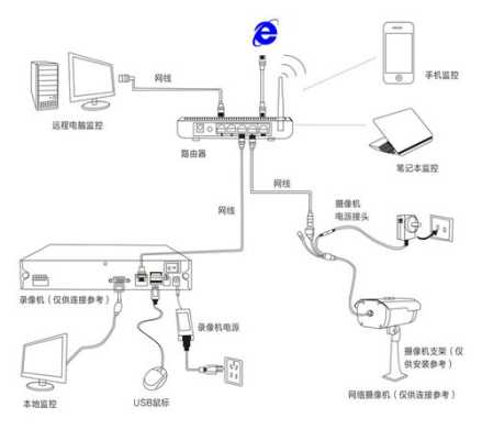 网络摄像机怎么接线（摄像头安装与接法）-第2张图片-安保之家