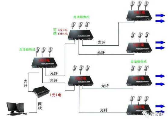 光纤摄像头怎样安装，光纤摄像头怎么装上去-第3张图片-安保之家