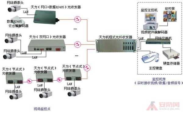 监控布线，一个光纤收发器能带几个摄像头，光收发怎么使用A B端-第1张图片-安保之家