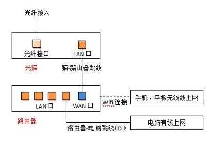 光纤如何接线，光纤跳线怎么连接路由器-第1张图片-安保之家