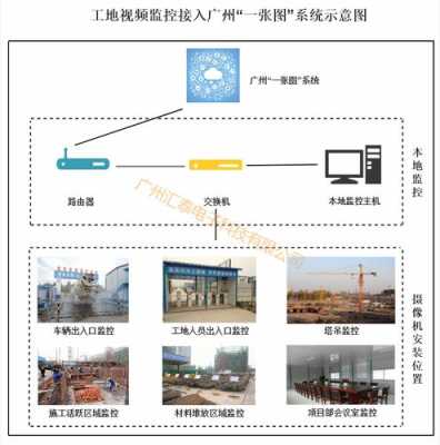 工地怎么装监控（工地监控怎么样连接）-第2张图片-安保之家