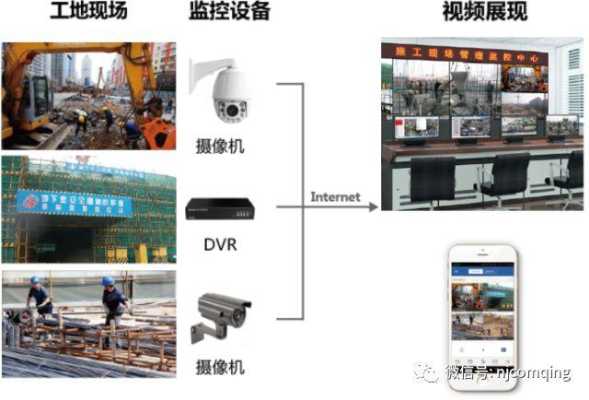 工地怎么装监控（工地监控怎么样连接）-第1张图片-安保之家