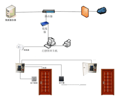 门禁系统怎么做（门禁系统怎么做卡）-第3张图片-安保之家