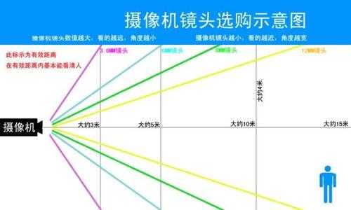 怎么挑选监控摄像头（怎么挑选监控摄像头）-第2张图片-安保之家