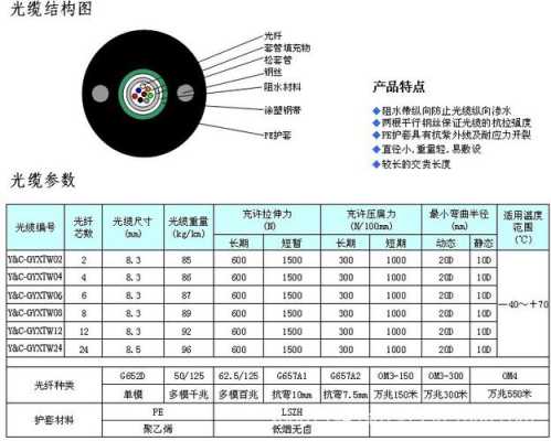 光缆芯数规范及标准，单模光纤芯数怎么选择铠装-第2张图片-安保之家