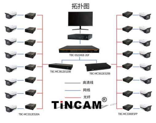 汇聚交换机怎么选（求个问题，一般来说，多少个监控摄像头需要用到汇聚交换机，多少个只需要用普通千兆交换机就可以了）-第2张图片-安保之家