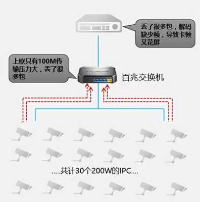 网络监控怎么选交换机（ip监控100个监控点交换机怎样选择）-第1张图片-安保之家