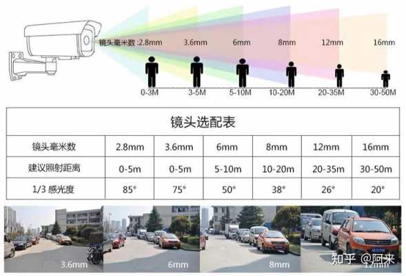 监控摄像头怎么选焦距（监控摄像头怎么选焦距清晰度）-第2张图片-安保之家