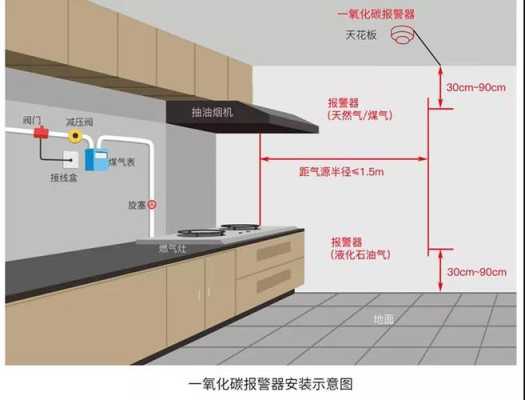 一氧化碳报警器怎么安装（一氧化碳报警器怎么安装）-第1张图片-安保之家