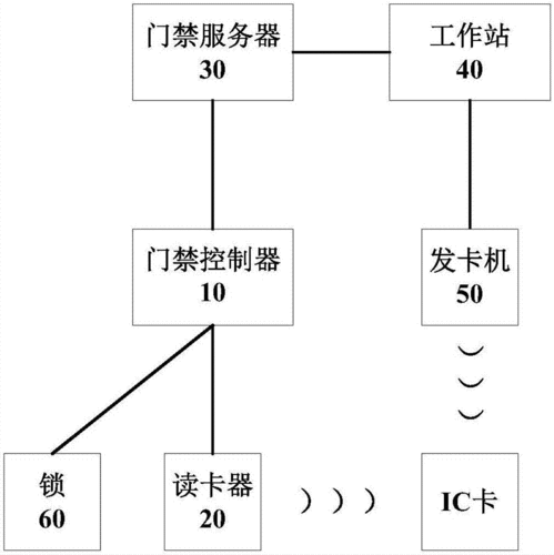 门禁管理系统怎么用（门禁卡管理员设置方法）-第1张图片-安保之家