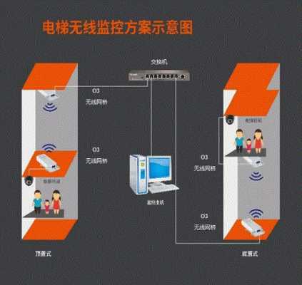 电梯监控怎么安装方向（家用电梯的配重安装在左右都可以不）-第2张图片-安保之家