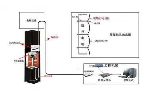 电梯里装监控怎么布线（电梯里的灯是怎么布线的）-第2张图片-安保之家