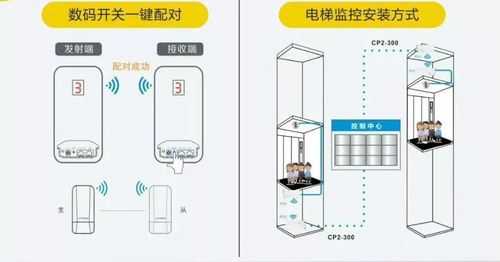 电梯的摄像头怎样安装，电梯怎么安装视频教程大全-第1张图片-安保之家