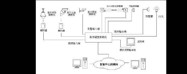 制作监控系统类招标文件需注意的几个问题，安防监控系统怎么设计的-第2张图片-安保之家