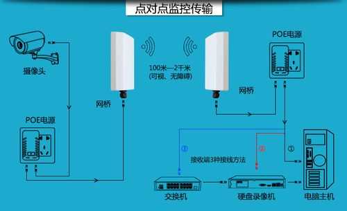 怎么安装无线网桥（无线摄像头怎么接无线网桥）-第2张图片-安保之家