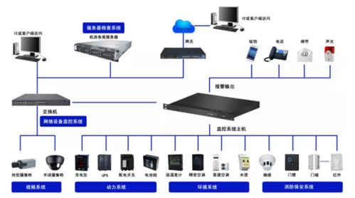 动力环境监控系统与门禁系统和监控系统是如何连接的，动环监控系统怎么设置-第2张图片-安保之家