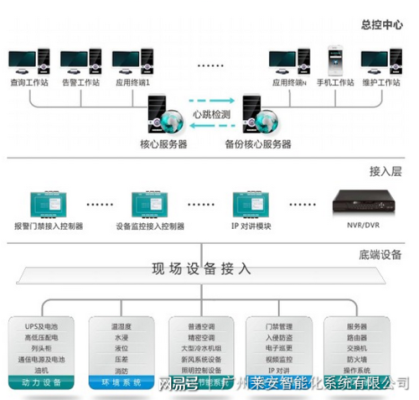 动力环境监控系统与门禁系统和监控系统是如何连接的，动环监控系统怎么设置-第3张图片-安保之家