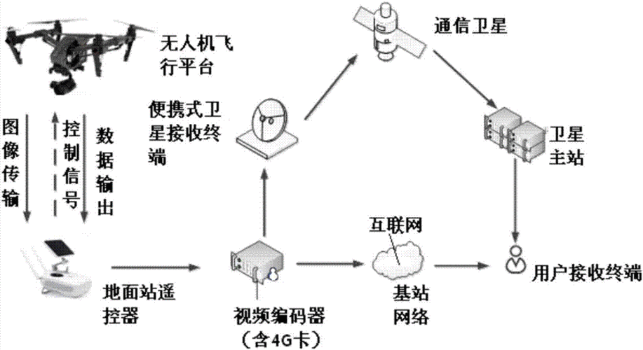 无人机视频怎么传输（无人机视频怎么传输的）-第3张图片-安保之家