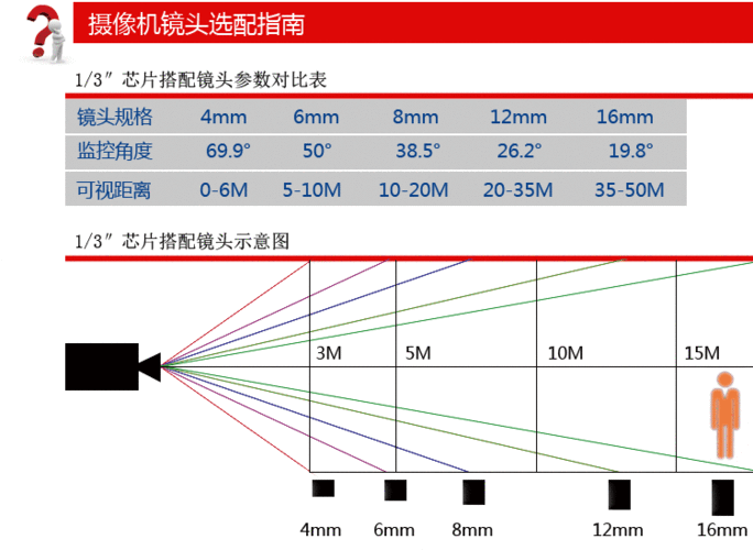 监控摄像头范围怎么算（监控摄像头范围怎么算的）-第3张图片-安保之家