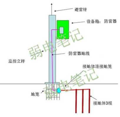 监控立杆上前端设备防雷与接地怎样处理，监控立杆接地怎么做的-第2张图片-安保之家