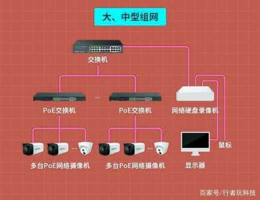 摄像头怎么连接交换机（摄像头刻录机交换机怎么连接）-第2张图片-安保之家