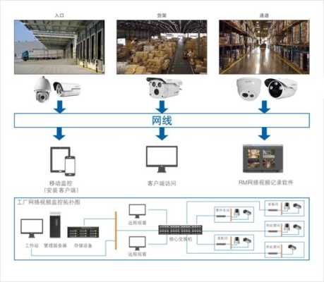 仓库监控方案选择什么类的监控设备，仓库看监控-第1张图片-安保之家