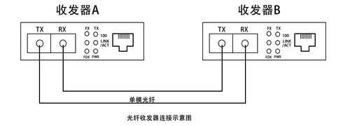 光纤怎么收发（光纤收发器信号从哪个口进入）-第1张图片-安保之家