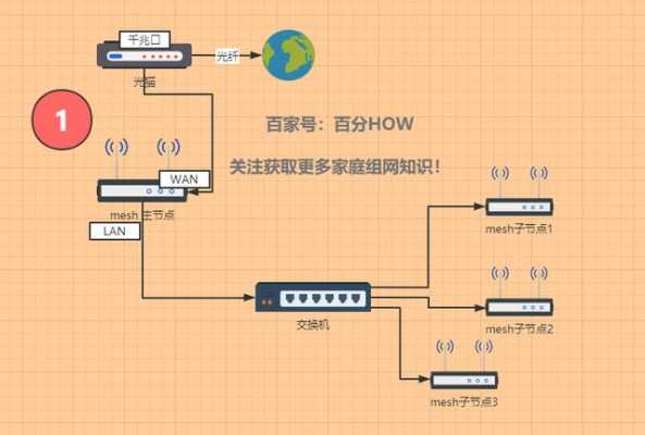 只有一根网线怎么mesh组网，tplink怎么mesh组网-第2张图片-安保之家