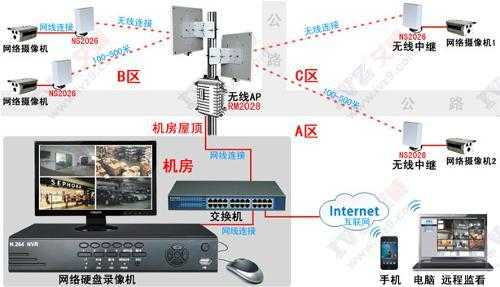 无线监控怎么形成（无线监控怎么形成的）-第2张图片-安保之家