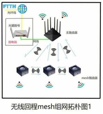 没有布线怎么mesh组网，没网线组mesh-第1张图片-安保之家