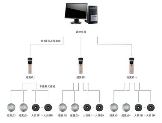 巡更系统怎么还原（巡更棒一直滴滴响怎么原因）-第2张图片-安保之家