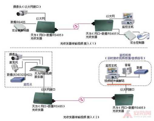 光纤监控怎么连接（光纤监控怎么连接视频教程）-第3张图片-安保之家