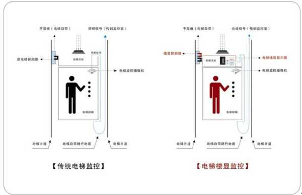 电梯楼层感应的原理，电梯怎么感应楼层信号-第3张图片-安保之家