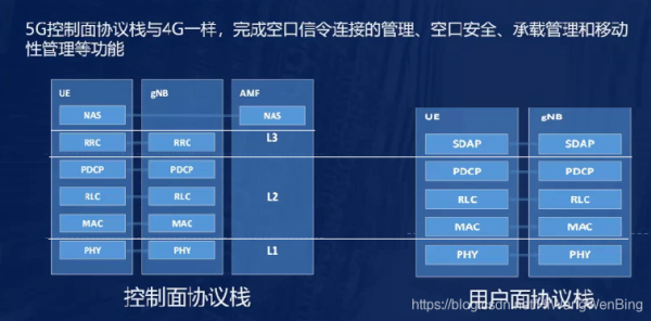 图像怎么传输 空口（5G空口协议栈第二层包括哪些）-第2张图片-安保之家