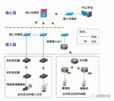 olt怎么用于监控（如何用olt做监控）-第2张图片-安保之家