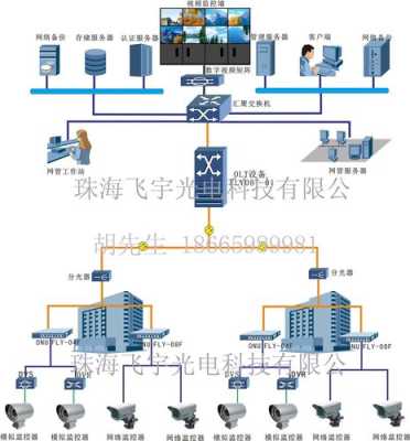 olt怎么用于监控（如何用olt做监控）-第3张图片-安保之家