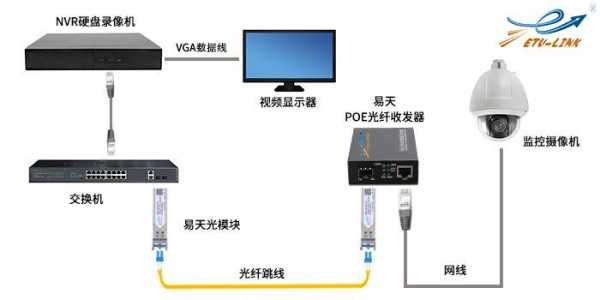 12个摄像头距离远怎么用光纤连接，光纤怎么连接监控摄像头-第3张图片-安保之家