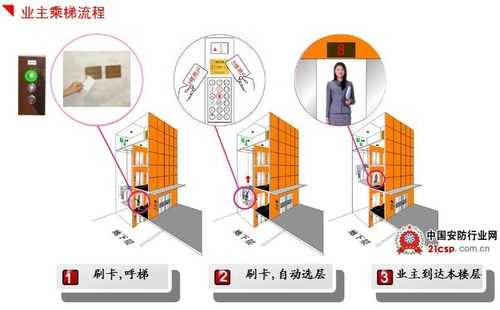 联动电梯怎么用（联动的电梯怎么有两种不同的模式啊）-第3张图片-安保之家