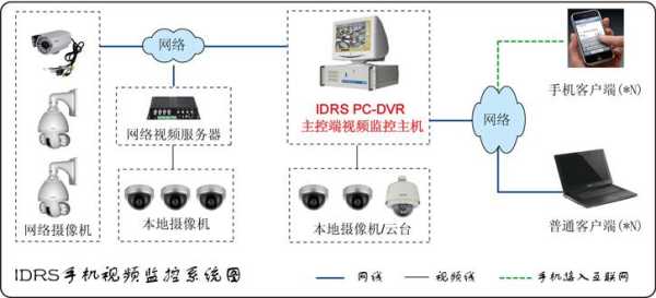 如何实现远程控制监控系统远程监控，怎么控制监控系统摄像头-第1张图片-安保之家