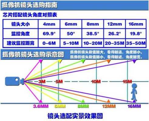 户外监控选6mm还是8mm，监控毫米怎么选型号-第3张图片-安保之家