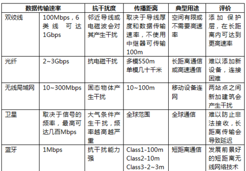 有哪几种传输介质，各种传输介质有什么特点及分类，传输介质对比-第2张图片-安保之家