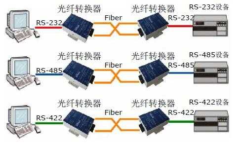 光端机串口怎么测（485光端机可以接收12伏电信号不）-第2张图片-安保之家