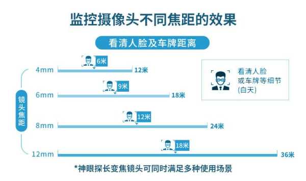 监控的焦距怎么选，监控怎么设置大小模式-第1张图片-安保之家