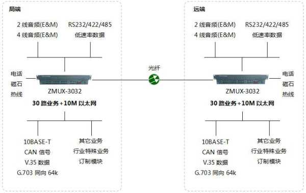 5g通用光端机具体参数，光端机ip配置-第2张图片-安保之家