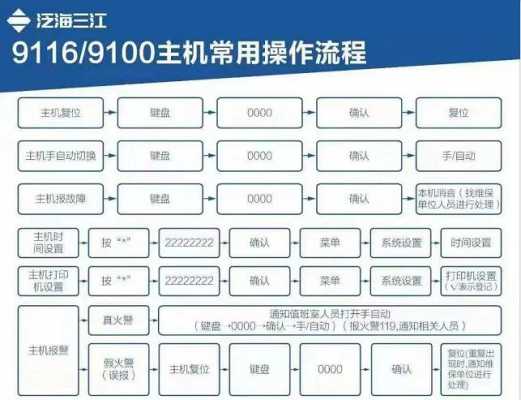 监控主机怎么修改（泛海三江a116消防主机调试步骤）-第1张图片-安保之家