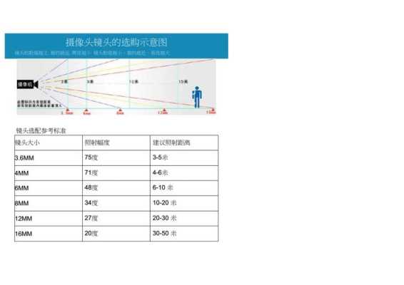 焦距怎么选监控（监控焦距如何选择）-第3张图片-安保之家