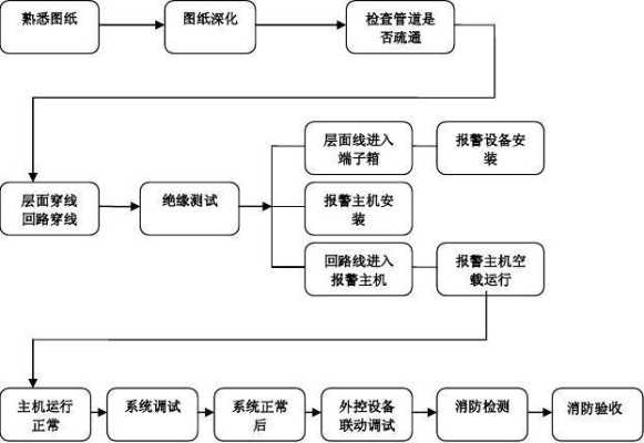 一键报警系统安装过程，报警系统安装流程图-第1张图片-安保之家