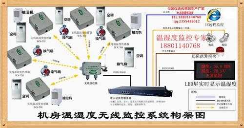 机房怎么查监控（机房动力环境监控系统温湿度传感器装哪里）-第1张图片-安保之家